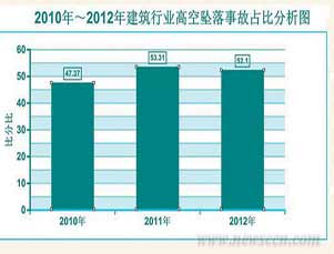 高处坠落成建筑安全头号“杀手”